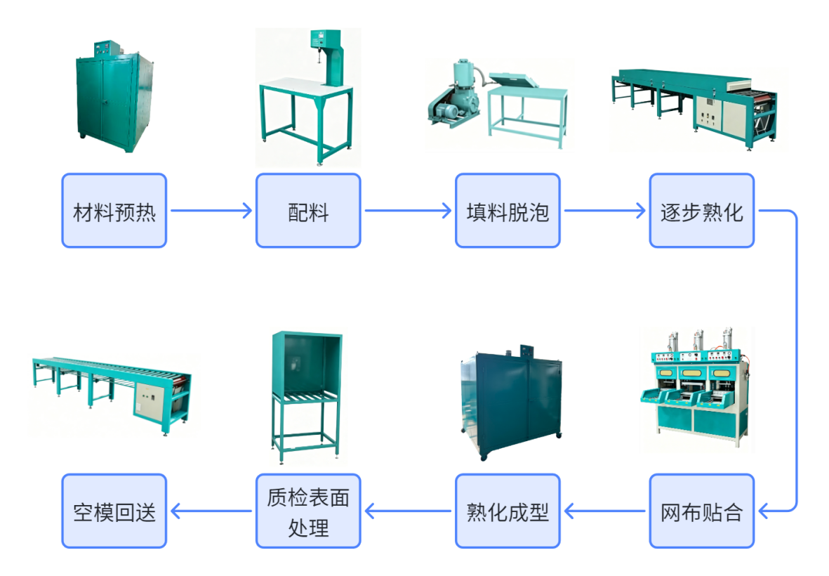 Process Flow Chart